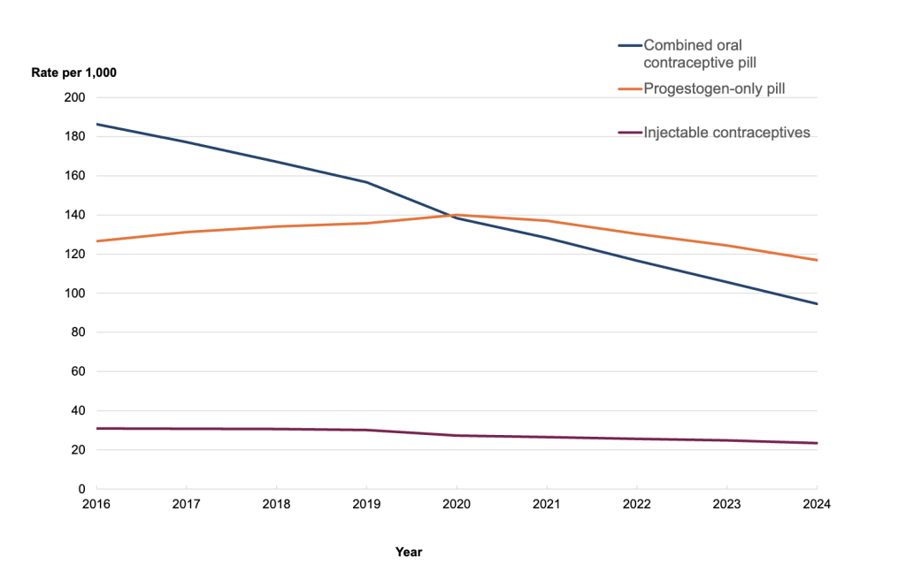 Figure 4: rate of prescribing for short-acting reversible and injectable contraceptives by primary care services in England, 2016 to 2024